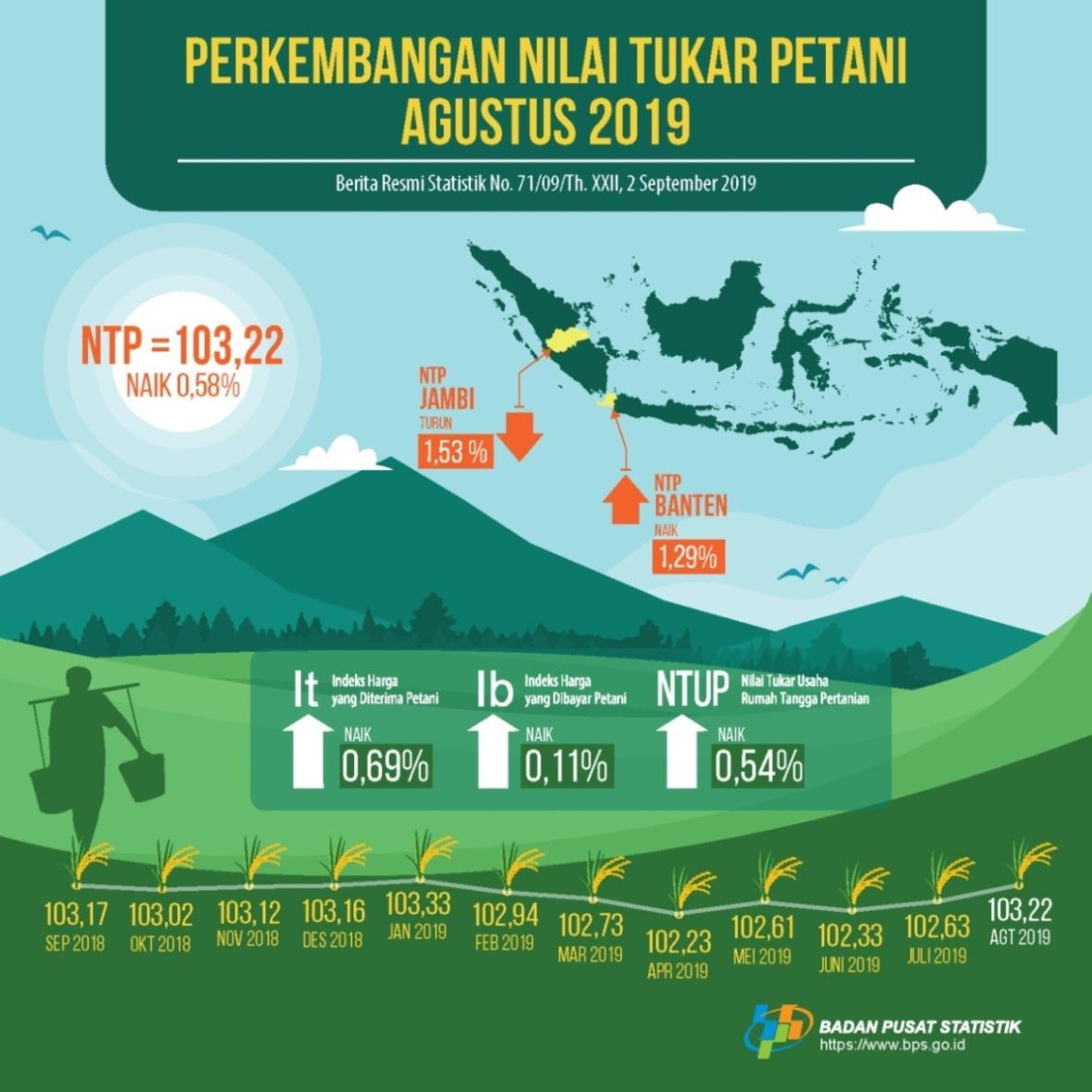 Nilai Tukar Petani (NTP) Agustus 2019 sebesar 103,22 atau naik 0,58 persen