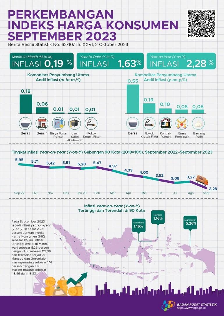 September 2023 inflasi Year on Year (y-on-y) sebesar 2,28 persen. Inflasi tertinggi terjadi di Manokwari sebesar 5,26 persen