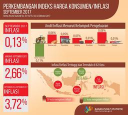 Pada September 2017 Terjadi Inflasi Sebesar 0,13 Persen Dengan Indeks Harga Konsumen (IHK) Sebesar 130,08