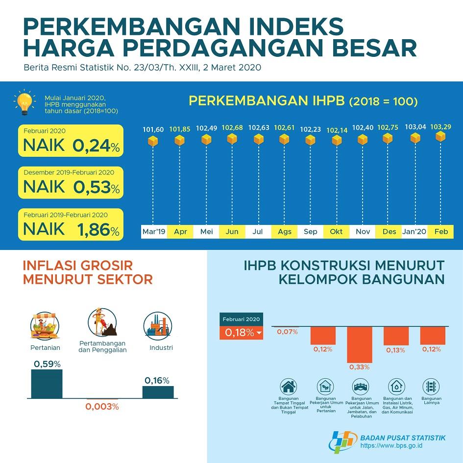 Februari 2020, Indeks Harga Perdagangan Besar (IHPB) Umum Nasional naik 0,24 persen