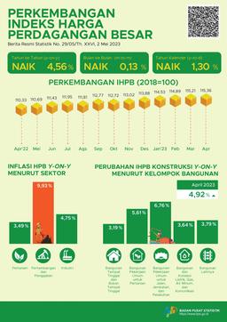 Pada April 2023, Perubahan Indeks Harga Perdagangan Besar (IHPB) Umum Nasional Tahun Ke Tahun Sebesar 4,56 Persen.