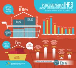 September 2017, Indeks Harga Perdagangan Besar (IHPB) Umum Nonmigas Naik 0,15%