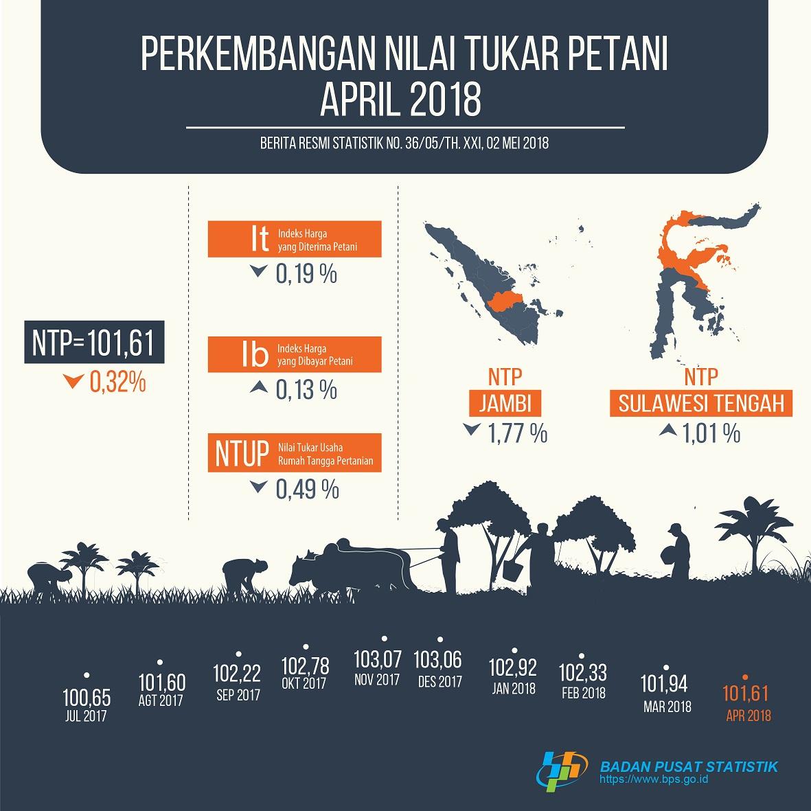 April 2018, The Farmer Terms of Trade decreased 0.32 percent, The Price of Dry Harvest at the Farmers' Level decreased 4.22 percent and the Medium Rice Price in the Mill decreased 4.92 percent