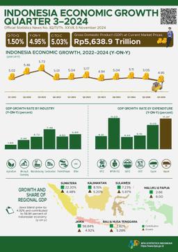 Indonesias Economic Growth In Q3-2024 Was 1.50 Percent (Q-To-Q)