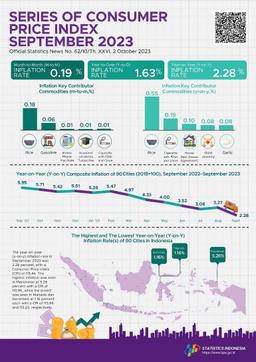 The Year-On-Year (Y-On-Y) Inflation In September 2023 Was 2.28 Percent. The Highest Inflation Was Seen In Manokwari At 5.26 Percent