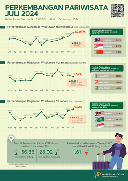 Kunjungan wisatawan mancanegara (wisman) pada Juli 2024 mencapai  1,31 juta kunjungan, naik 16,91 persen year-on-year (y-on-y).