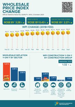 In September 2023, The National Wholesale Price Index (WPI) Changed By 3.28 Percent Year-On-Year.