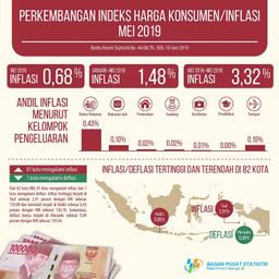 Inflation In May 2019 Was 0.68 Percent. The Highest Inflation Occurred In Tual At 2.91 Percent.