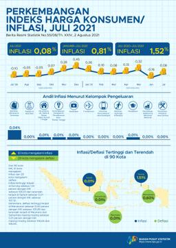 Inflasi Terjadi Pada Juli 2021 Sebesar 0,08 Persen. Inflasi Tertinggi Terjadi Di Sorong Sebesar 1,51 Persen.