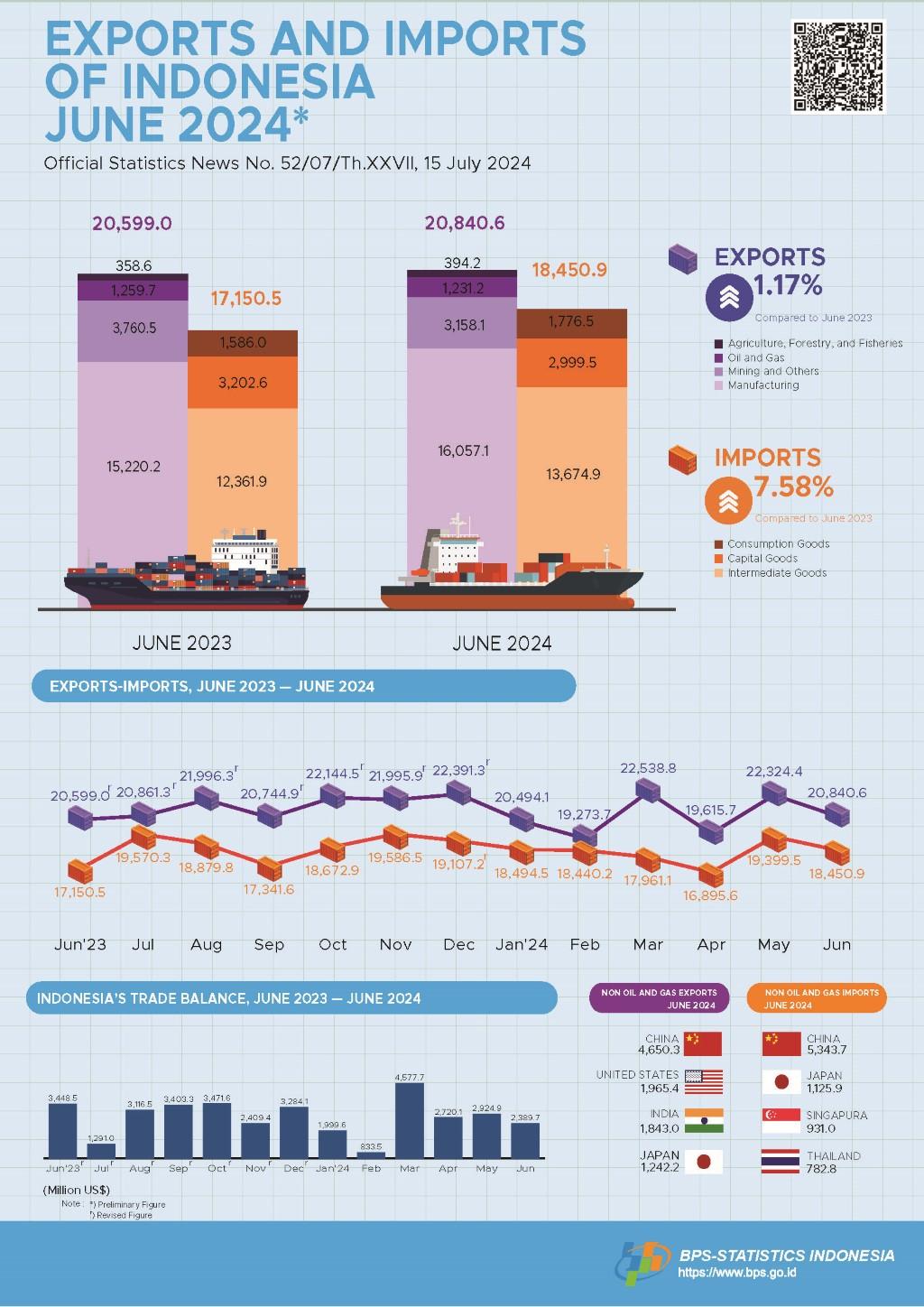 Exports in June 2024 reached US$20.84 billion. Imports in June 2024 reached US$18.45 billion.