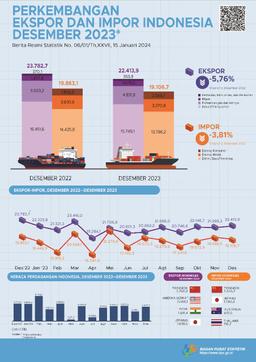 Ekspor Desember 2023 Mencapai US$22,41 Miliar, Naik 1,89 Persen Dibanding November 2023 Dan Impor Desember 2023 Senilai US$19,11 Miliar, Turun 2,45 Persen Dibanding November 2023