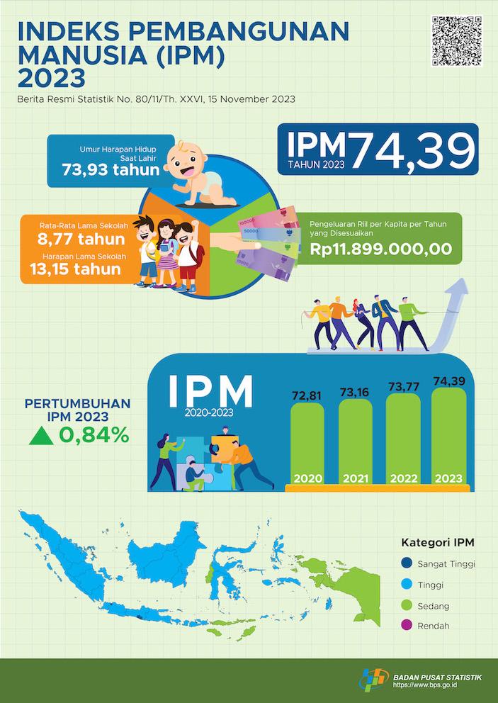 Indeks Pembangunan Manusia (IPM) Indonesia tahun 2023 mencapai 74,39, meningkat 0,62 poin (0,84 persen) dibandingkan tahun sebelumnya (73,77).