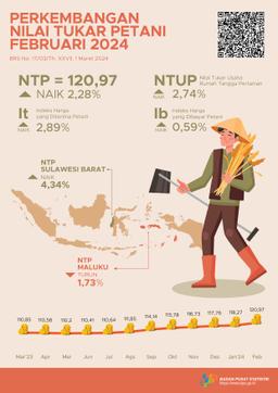 Nilai Tukar Petani (NTP) Februari 2024 Sebesar 120,97 Atau Naik 2,28 Persen. Harga Gabah Kering Panen Di Tingkat Petani Naik 4,86 Persen Dan Harga Beras Premium Di Penggilingan Naik 6,31 Persen.