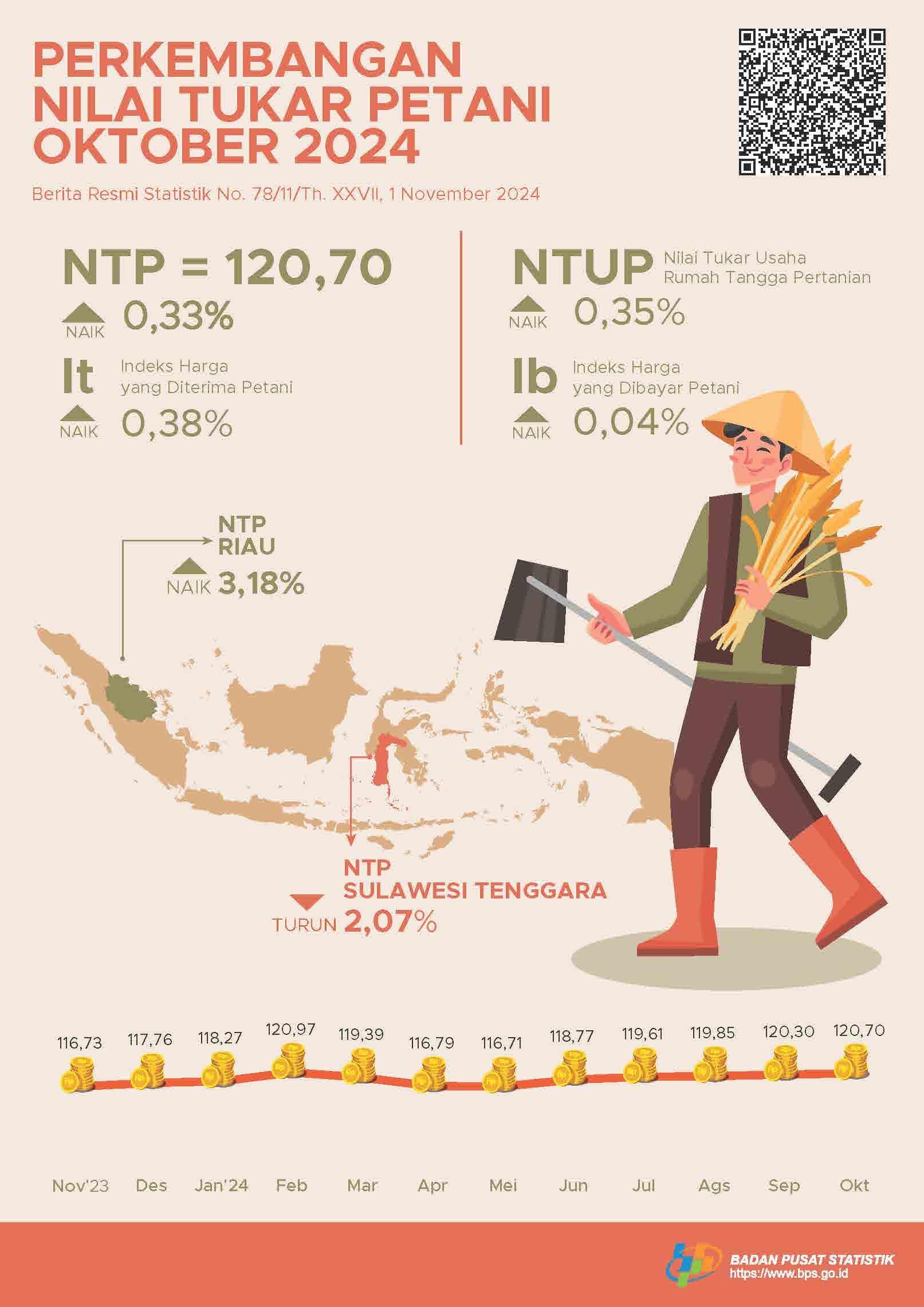 Nilai Tukar Petani (NTP) Oktober 2024 sebesar 120,70 atau naik 0,33 persen. Harga Gabah Kering Panen di Tingkat Petani turun 0,85 persen dan Harga Beras Premium di Penggilingan turun 0,11 persen.