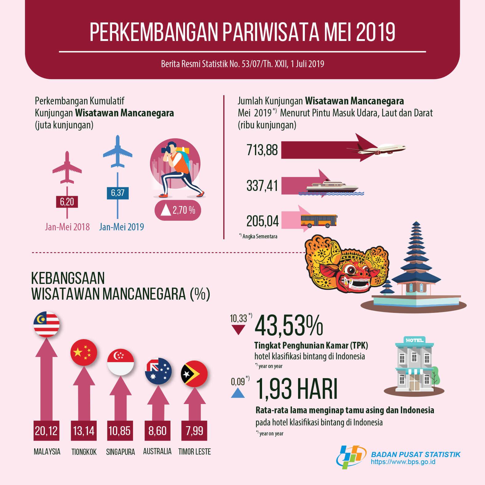 The number of foreign tourists visiting Indonesia in May 2019 reached 1.26 million visits.