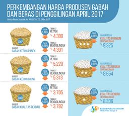 Nilai Tukar Petani (NTP) April 2017 Sebesar 100,01 Atau Naik 0,06 Persen