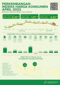 Inflasi Year-On-Year (Y-On-Y) Pada April 2023 Sebesar 4,33 Persen. Inflasi Tertinggi Terjadi Di Kotabaru Sebesar 6,75 Persen.