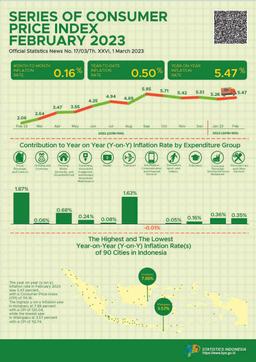 The Year-On-Year (Y-On-Y) Inflation In February 2023 Was 5.47 Percent. The Highest Inflation Saw In Kotabaru At 7.88 Percent.