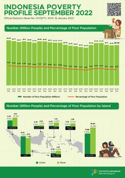 In September 2022, The Poor Population Percentage Was Up To 9.57 Percent.