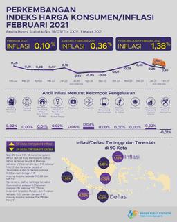 Inflasi Terjadi Pada Februari 2021 Sebesar 0,10 Persen. Inflasi Tertinggi Terjadi Di Mamuju Sebesar 1,12 Persen.