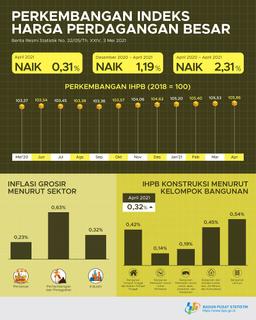 April 2021, General Wholesale Prices Index Of Indonesia Increased 0.31%