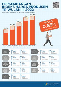 Harga Produsen Mengalami Inflasi 0,89 Persen Di Triwulan III-2022