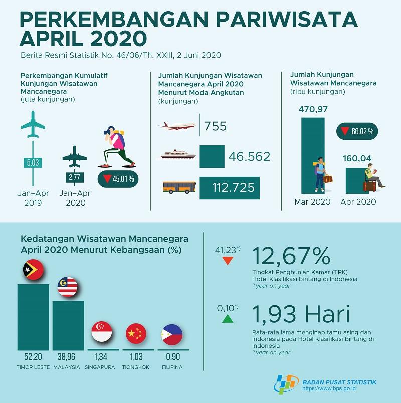 Jumlah kunjungan wisman ke Indonesia April 2020 mencapai 160,04 ribu kunjungan