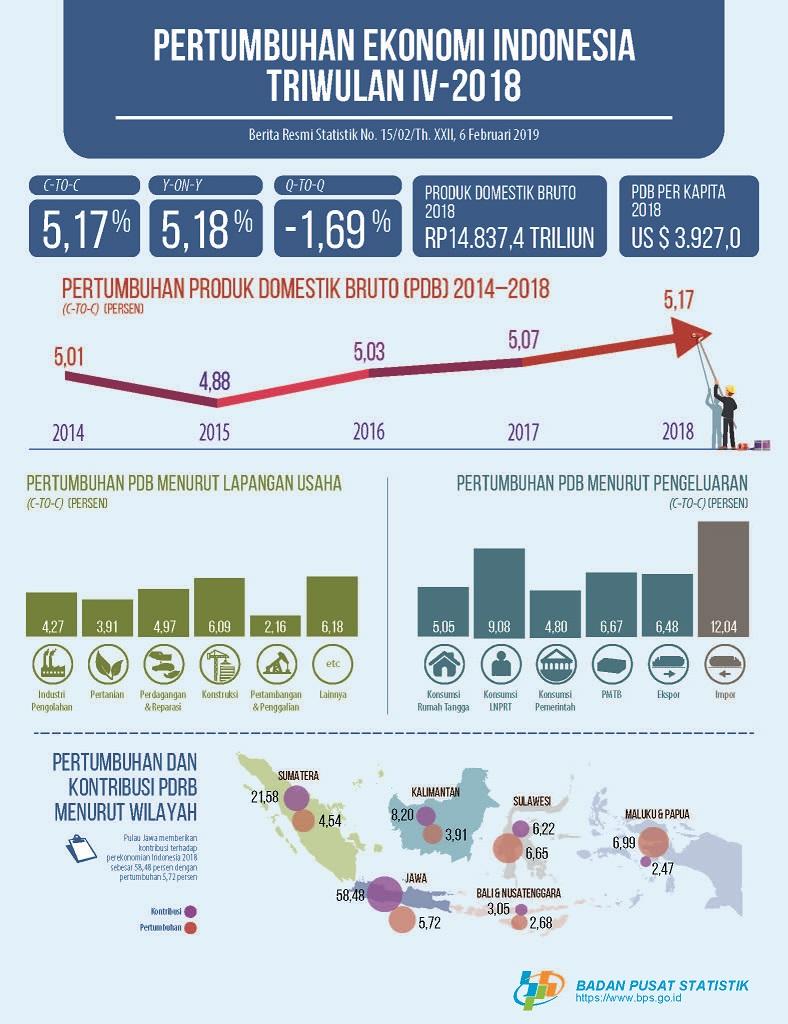 Ekonomi Indonesia 2018 Tumbuh 5,17 Persen