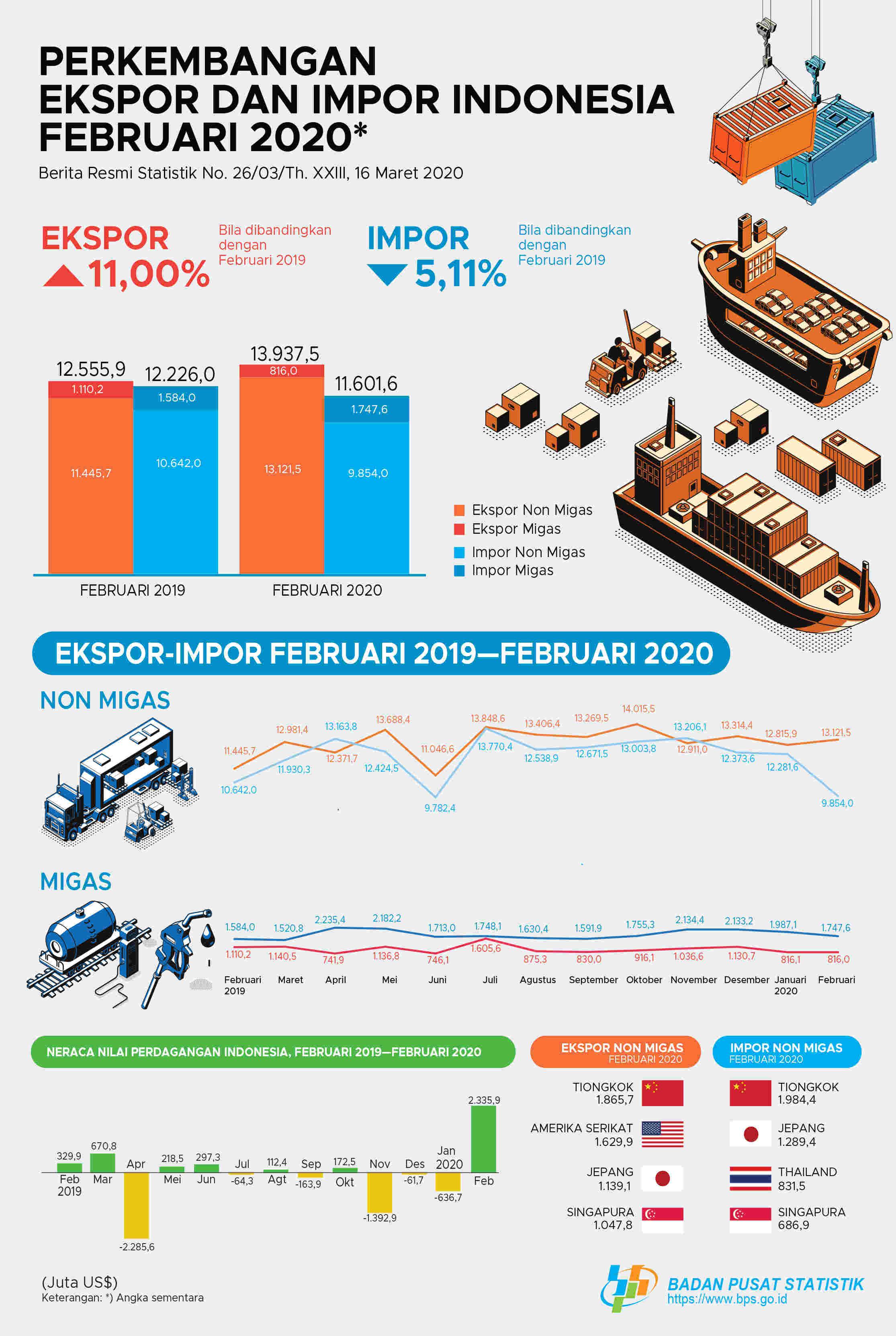 Ekspor Februari 2020 Mencapai US$13,94 Miliar. Impor Februari 2020 mencapai US$11,60 Miliar, turun 18,69 persen dibanding Januari 2020.