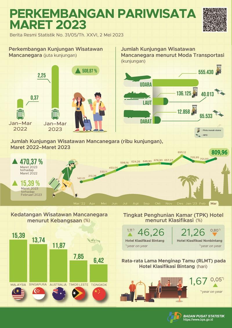 Kunjungan wisatawan mancanegara pada Maret 2023 tumbuh 470,37 persen bila dibandingkan bulan yang sama pada tahun lalu dan Jumlah penumpang angkutan kereta api pada Maret 2023 naik 13,56 persen