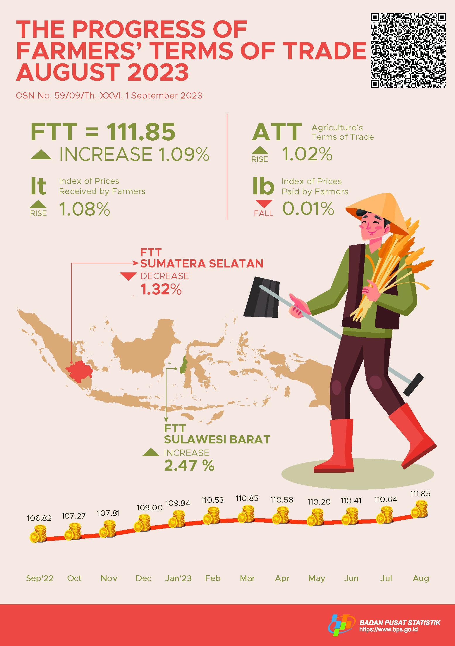 The Progress of Farmers’ Terms of Trade and Paddy Producer Price August 2023