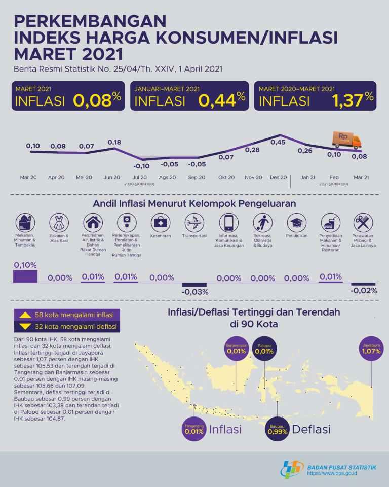 Inflation in march 2021 was 0.08 percent. The highest Inflation occurred in Jayapura at 1.07 percent.