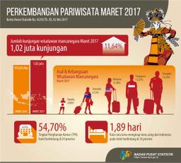 Jumlah Kunjungan Wisatawan Mancanegara Ke Indonesia Maret 2017 Mencapai 1,02 Juta Kunjungan, Naik 11,64% Dibanding Kunjungan Maret 2016