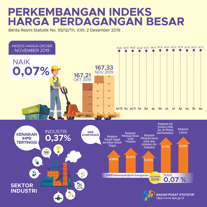 November 2019, Indeks Harga Perdagangan Besar (IHPB) Umum Nonmigas naik 0,07 persen