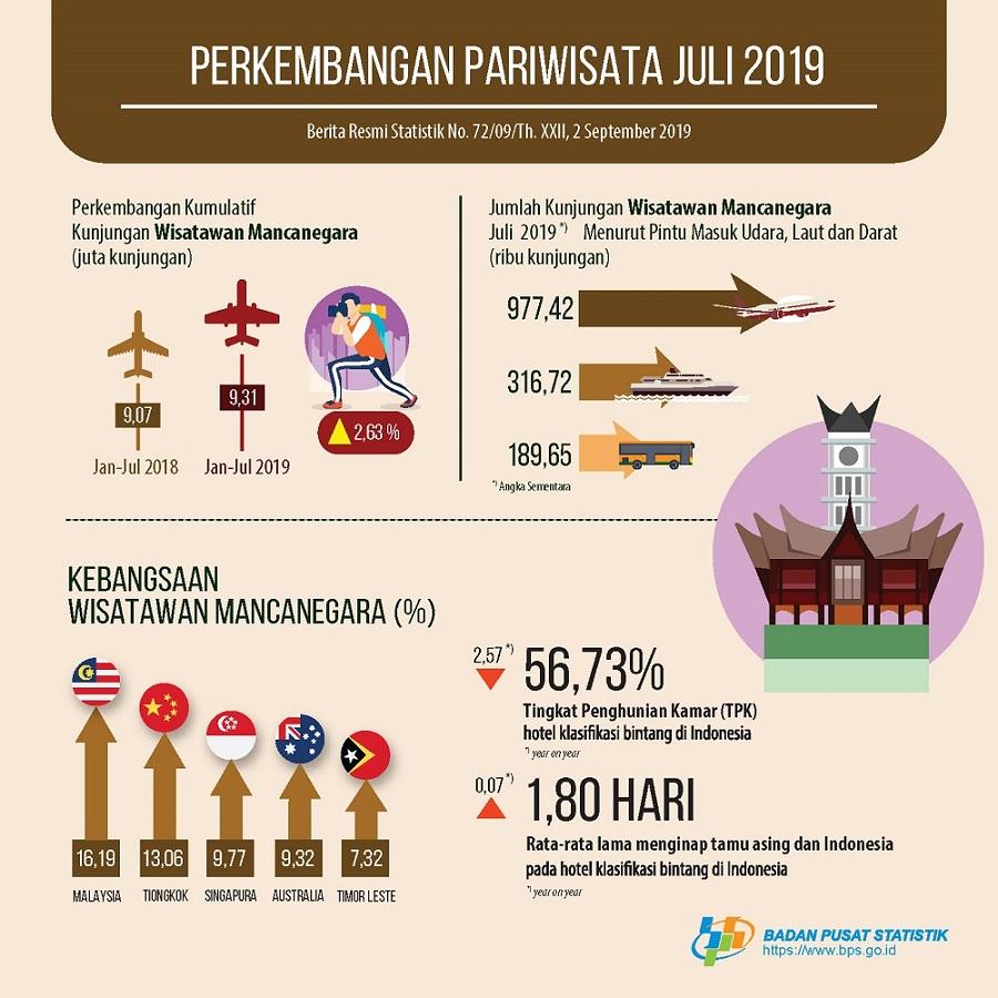 Jumlah kunjungan wisman ke Indonesia Juli 2019 mencapai 1,48 juta