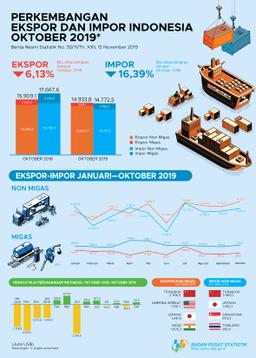 Ekspor Oktober 2019 Mencapai US$ 14,93 Miliar. Impor   Oktober 2019 Mencapai US$ 14,77 Miliar, Naik 3,57 Persen   Dibanding September 2019