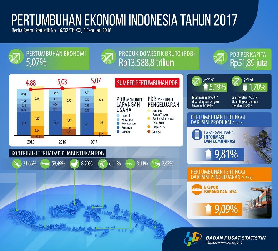 Economic Growth of Indonesia Fourth Quarter 2017