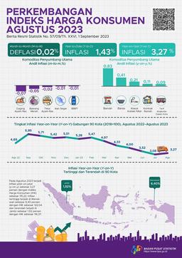 Agustus 2023 Inflasi Year On Year (Y-On-Y) Sebesar 3,27 Persen. Inflasi Tertinggi Terjadi Di Manokwari Sebesar 6,40 Persen