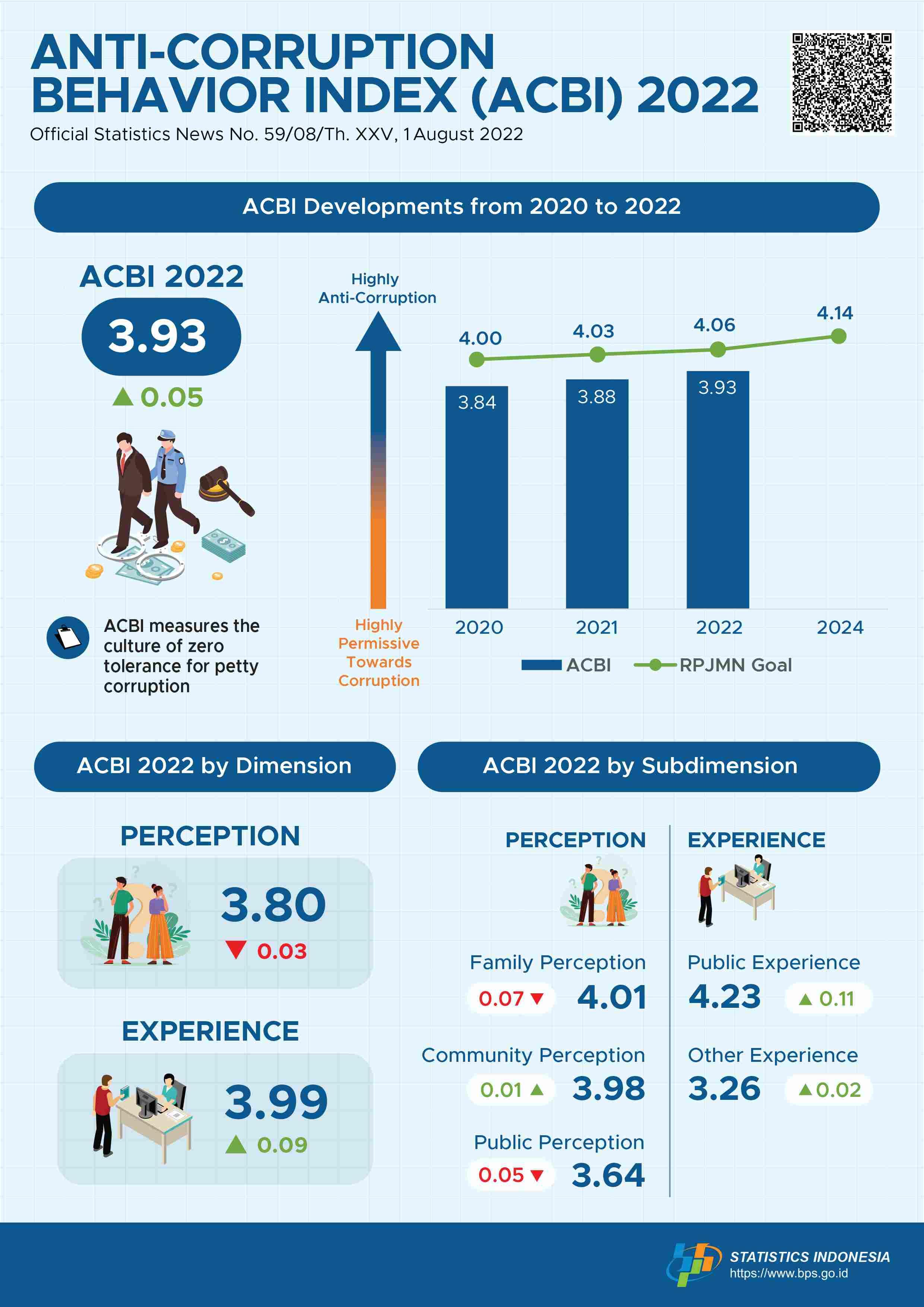 The Indonesia Anti-Corruption Behavior Index (ACBI) 2022 is 3.93, indicating an increase from ACBI 2021.