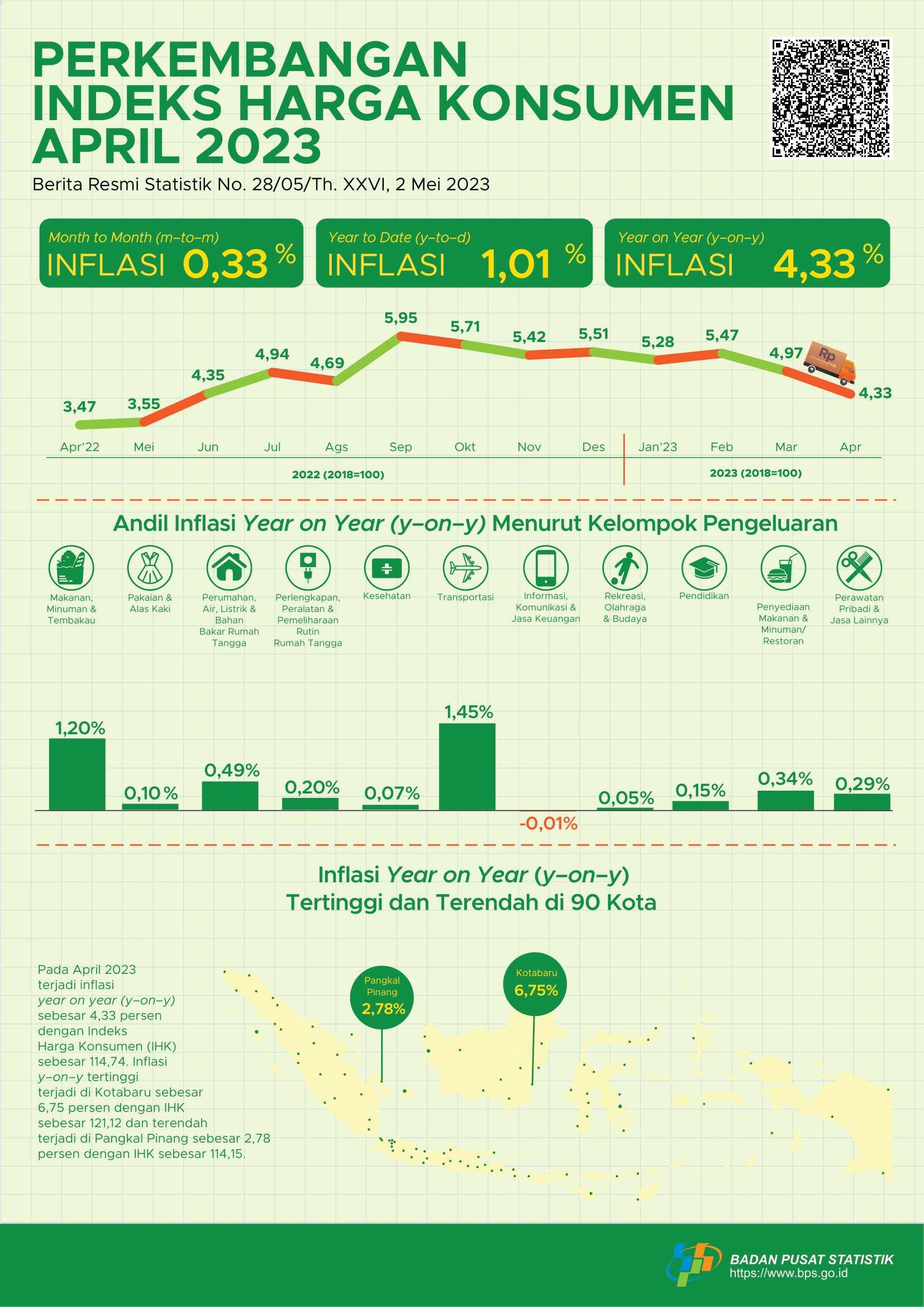 Inflasi year-on-year (y-on-y) pada April 2023 sebesar 4,33 persen. Inflasi tertinggi terjadi di Kotabaru sebesar 6,75 persen.