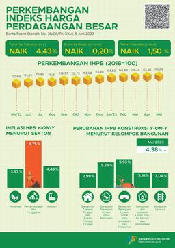 Pada Mei 2023, Perubahan Indeks Harga Perdagangan Besar (IHPB) Umum Nasional Tahun Ke Tahun Sebesar 4,43 Persen