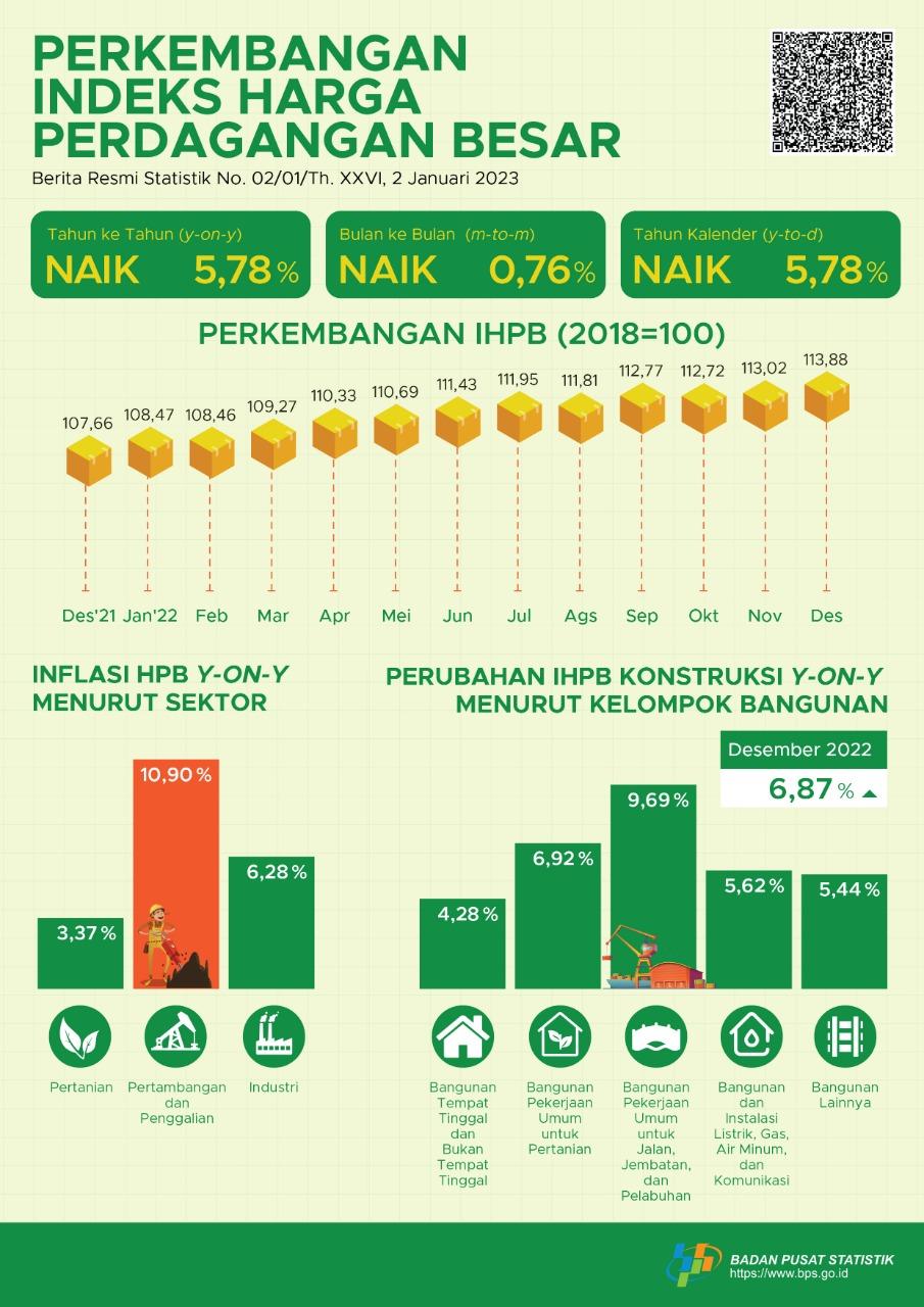 Pada Desember 2022, perubahan Indeks Harga Perdagangan Besar (IHPB) Umum Nasional tahun ke tahun sebesar 5,78 persen