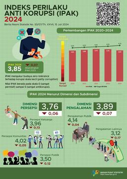 Indeks Perilaku Anti Korupsi (IPAK) Indonesia 2024  Sebesar 3,85, Menurun Dibandingkan IPAK 2023.