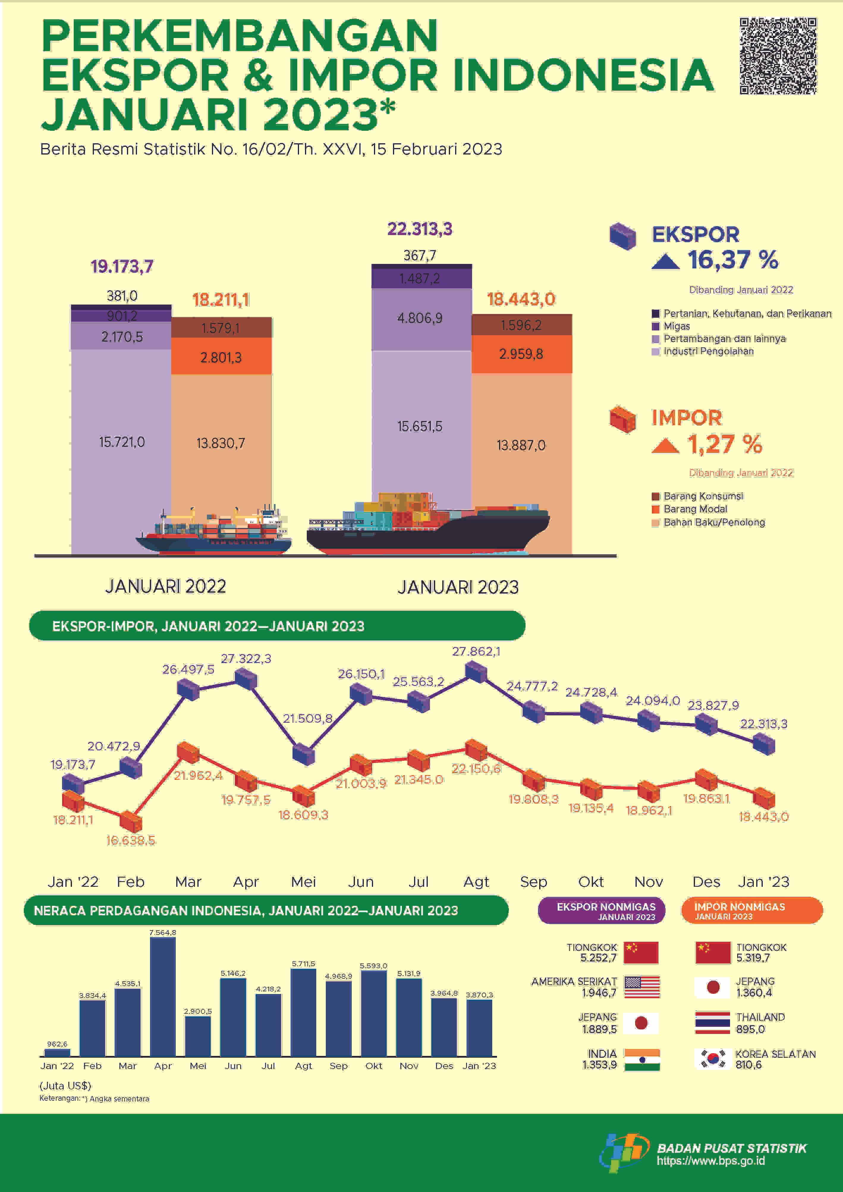 Ekspor Januari 2023 mencapai US$22,31 miliar, turun 6,36  persen dibanding Desember 2022 dan Impor Januari 2023 senilai US$18,44 miliar, turun 7,15 persen dibanding Desember 2022