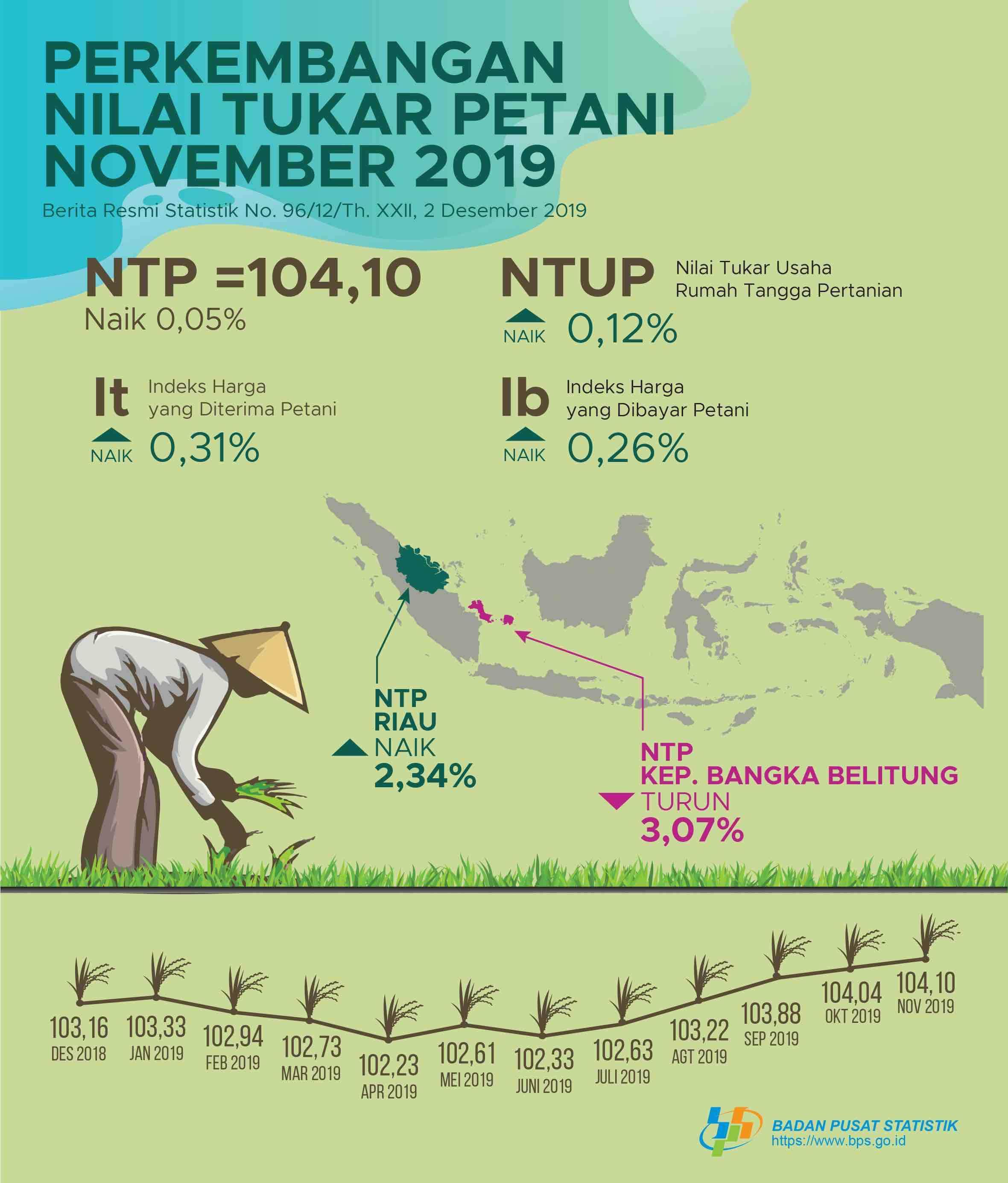 November 2019 Farmers Exchange Rate (NTP) was 104.10 or up 0.05 percent