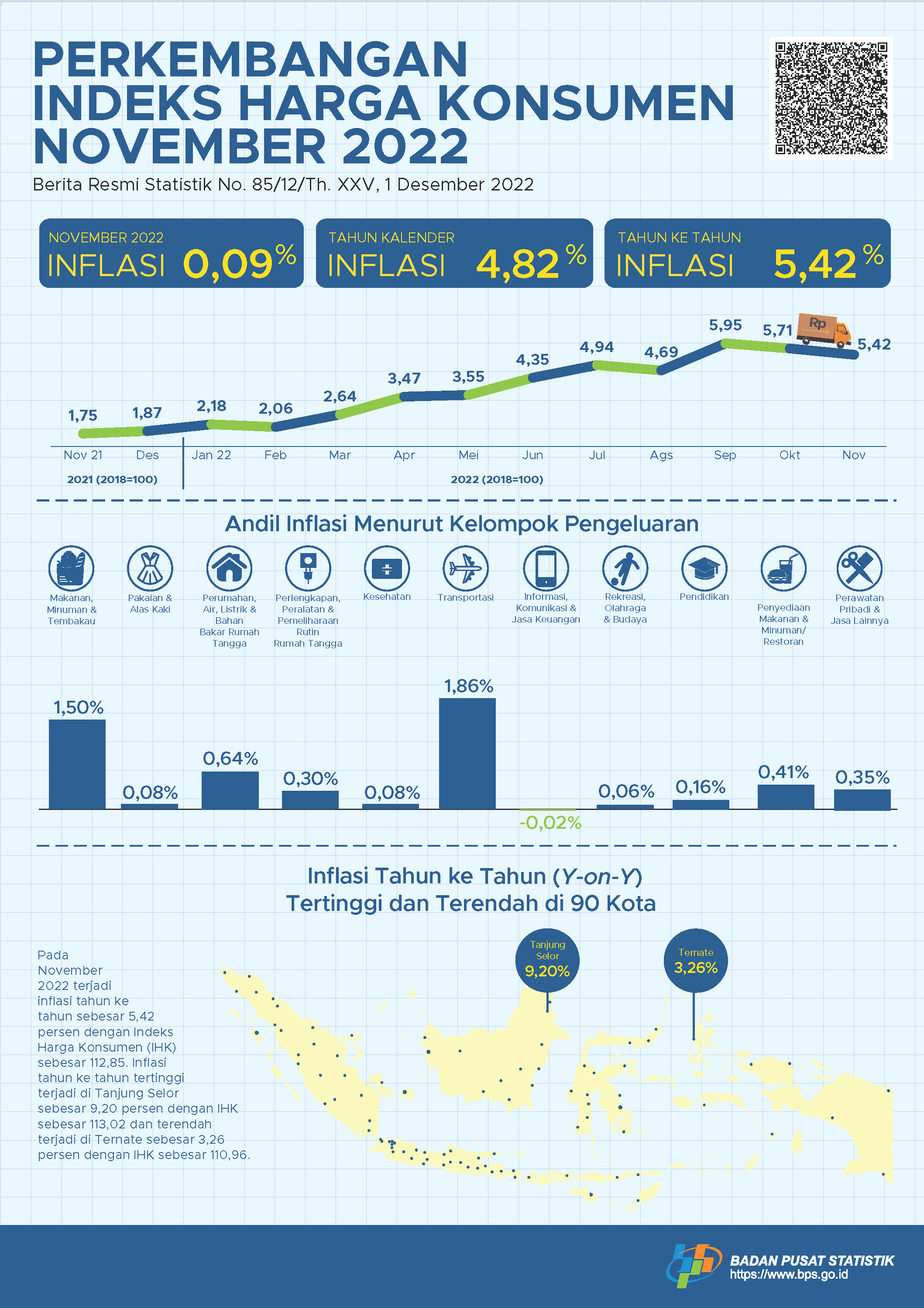 Inflasi year-on-year (y-on-y) pada November 2022 sebesar 5,42 persen. Inflasi tertinggi terjadi di Tanjung Selor sebesar 9,20 persen. 