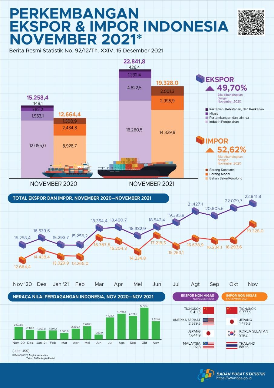 November 2021 exports reached US$22.84 billion, imports reached to US$19.33 billion