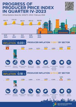 Producer Prices Underwent Inflation Of 0.18 Percent In Quarter IV-2023