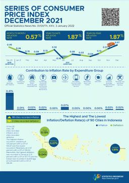 The Inflation Rate In December 2021 Was 0.57 Percent. The Highest Inflation Rate Saw In Jayapura Of 1.91 Percent.