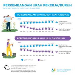 Upah Nominal Harian Buruh Tani Nasional Desember 2019 Naik Sebesar 0,13 Persen